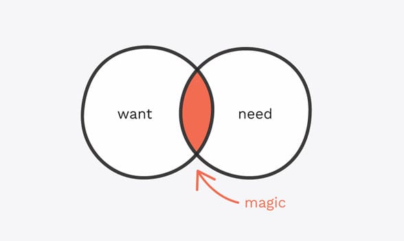 Foto di un grafico want vs. need